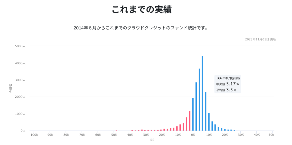 クラウドクレジットの運用実績