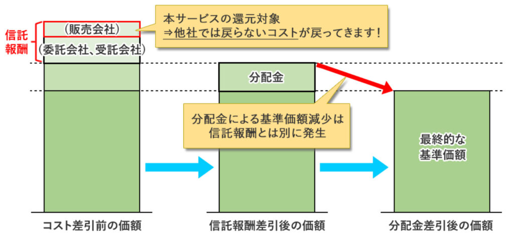 投信毎月ポイント・現金還元サービス/特徴