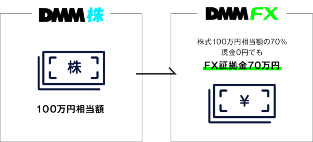 資金効率の向上