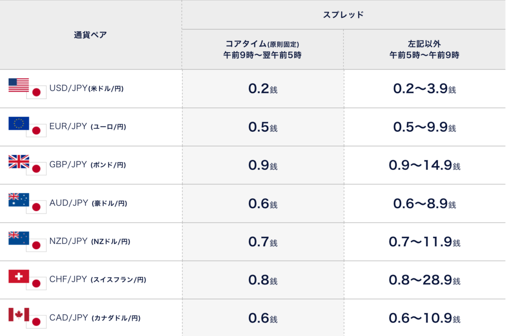 DMM FXの基準スプレッド