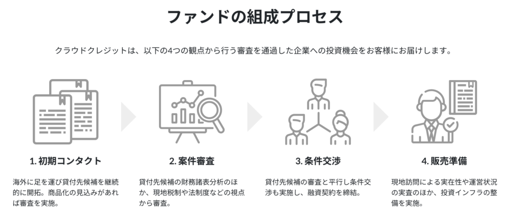 社会的貢献にもなる投資ができる