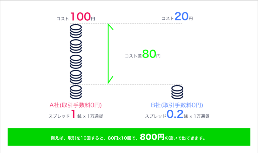 スプレッドの基本