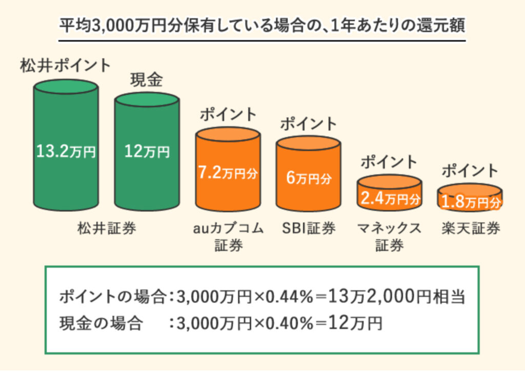 投信毎月ポイント・現金還元サービス/利用方法