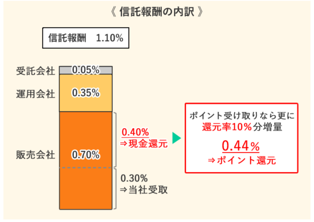 投信毎月ポイント・現金還元サービス/概要