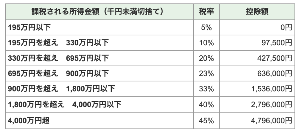 雑所得と譲渡所得の税率