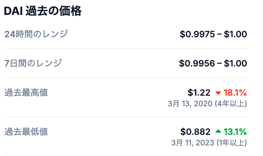 1. DAIの価格と最高値