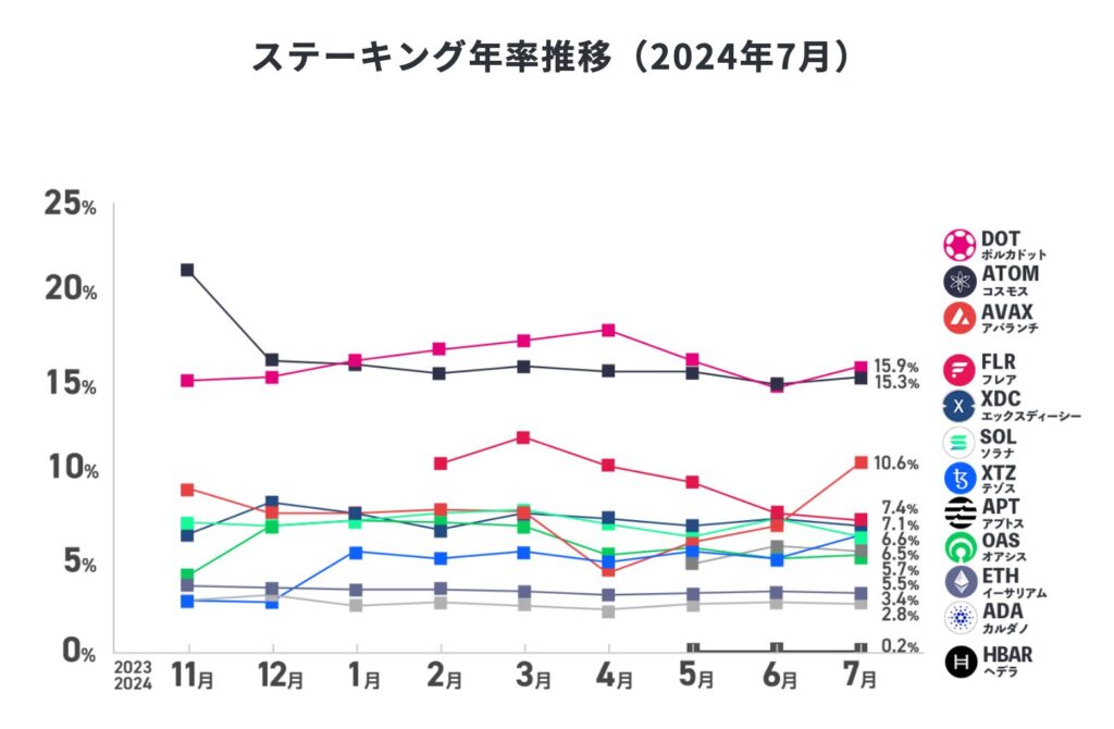 ステーキングの手順