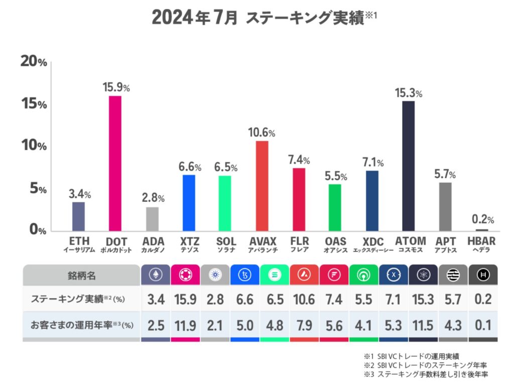 ステーキングの基本