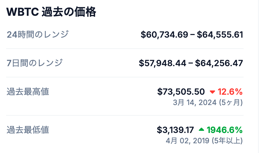 1. WBTCの過去の最高値