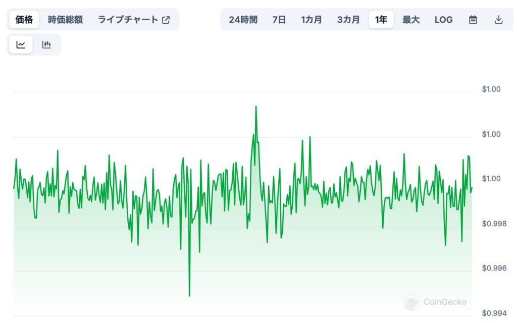 3. 価格チャートの分析