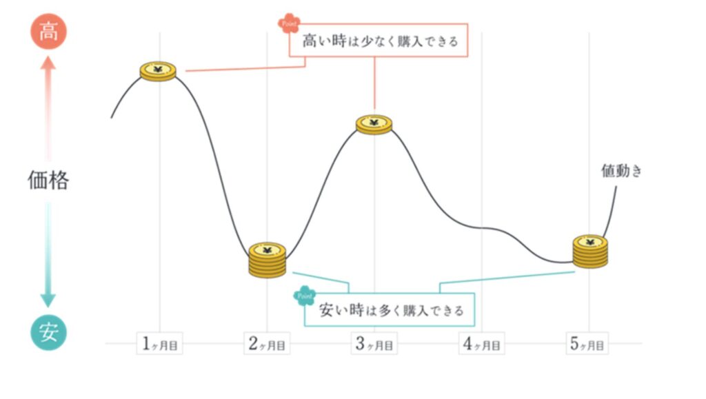 2. 市場のタイミングを気にしない