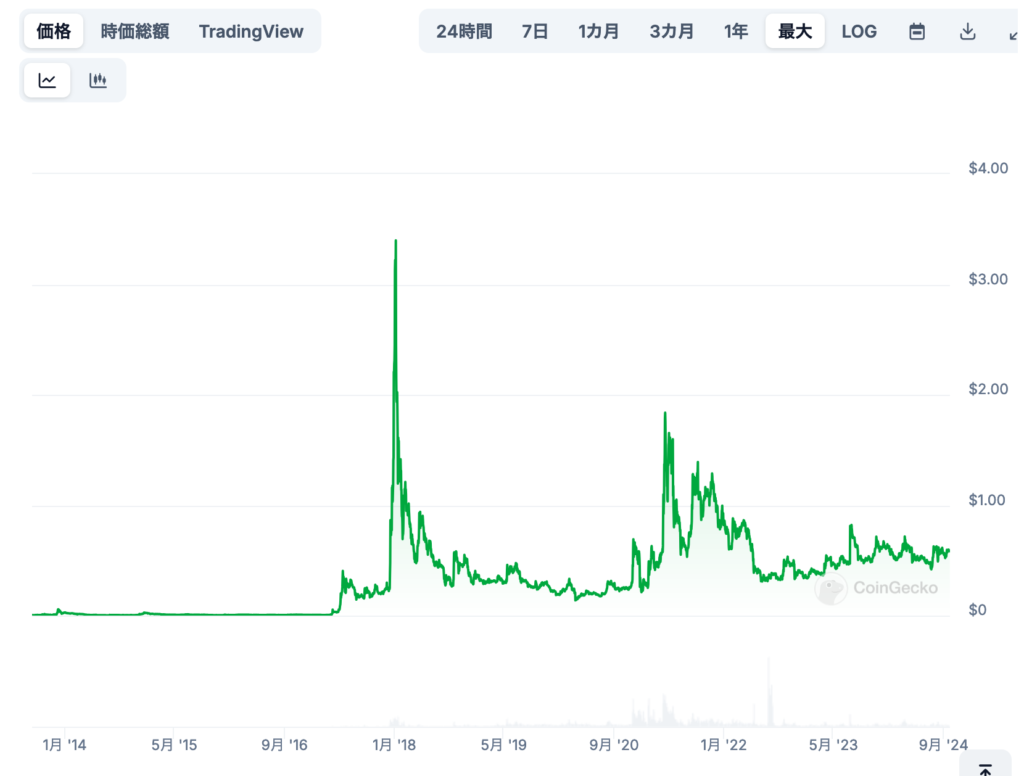 3. 将来の価格予想