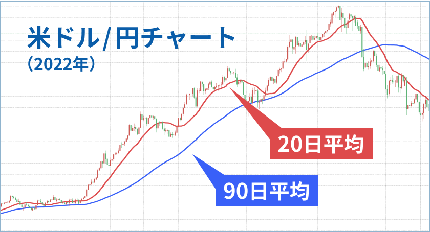 2. トレンドを見極める