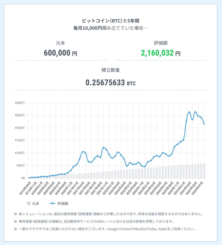 ビットコイン積立投資を、毎月1万円で5年間行った場合のシミュレーション結果