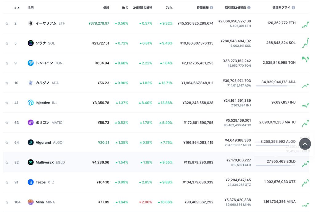 CoinMarketCapのPoSトークン時価総額トップ10一覧