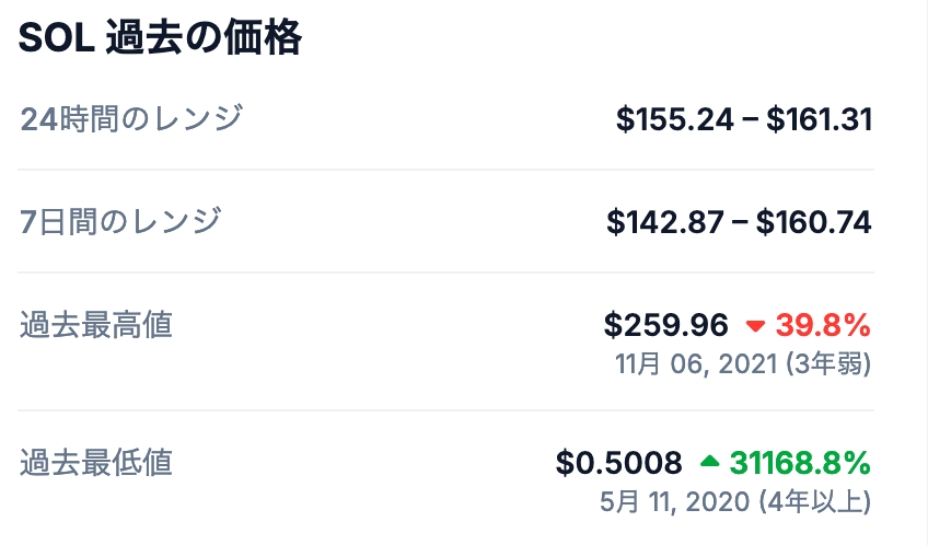 1. 現在の価格推移と最高値