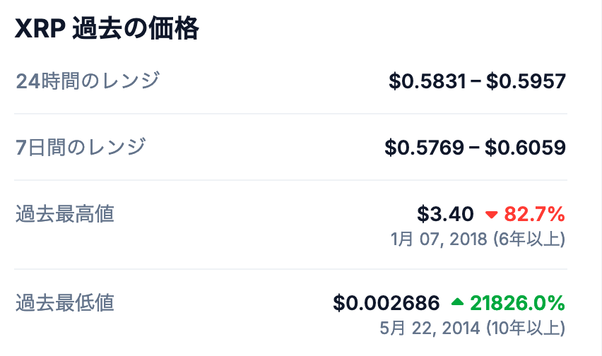 1. リップル（XRP）の過去の最高値