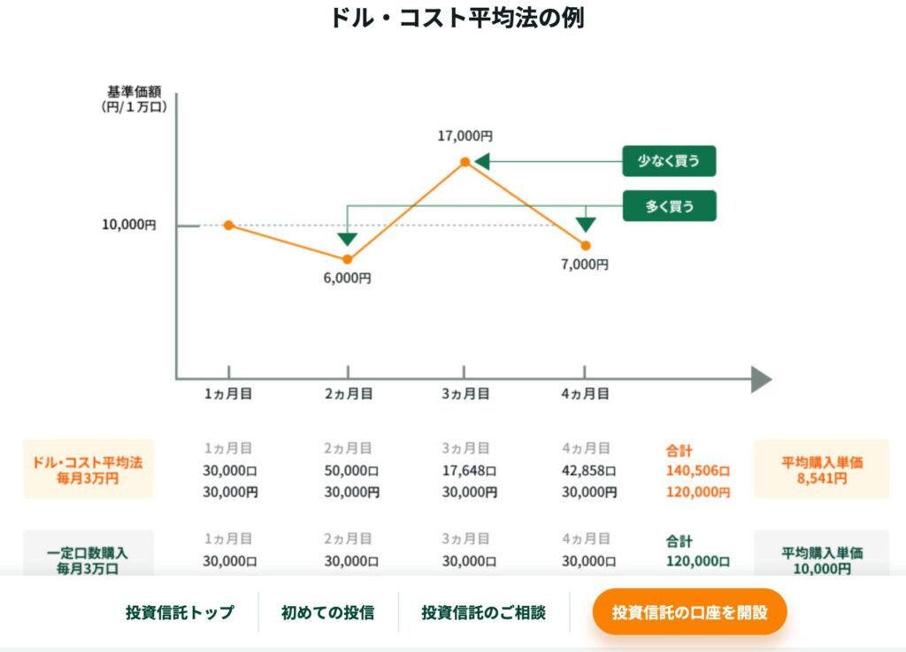 3. 長期的に安定した投資