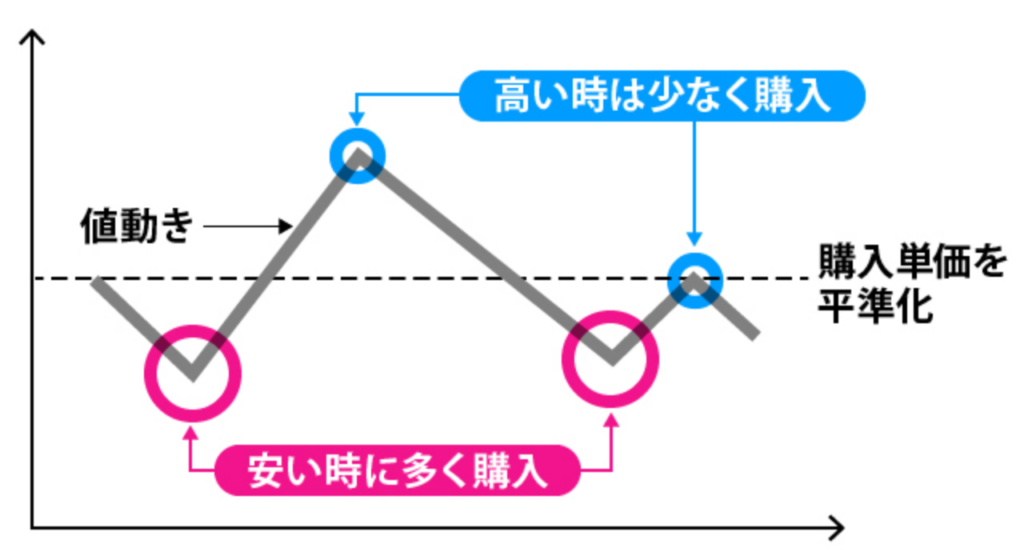 1. 一定額で定期購入