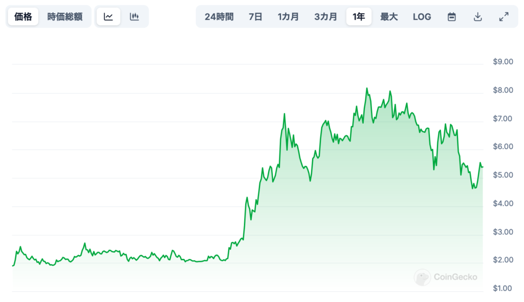 短期と長期の価格予想