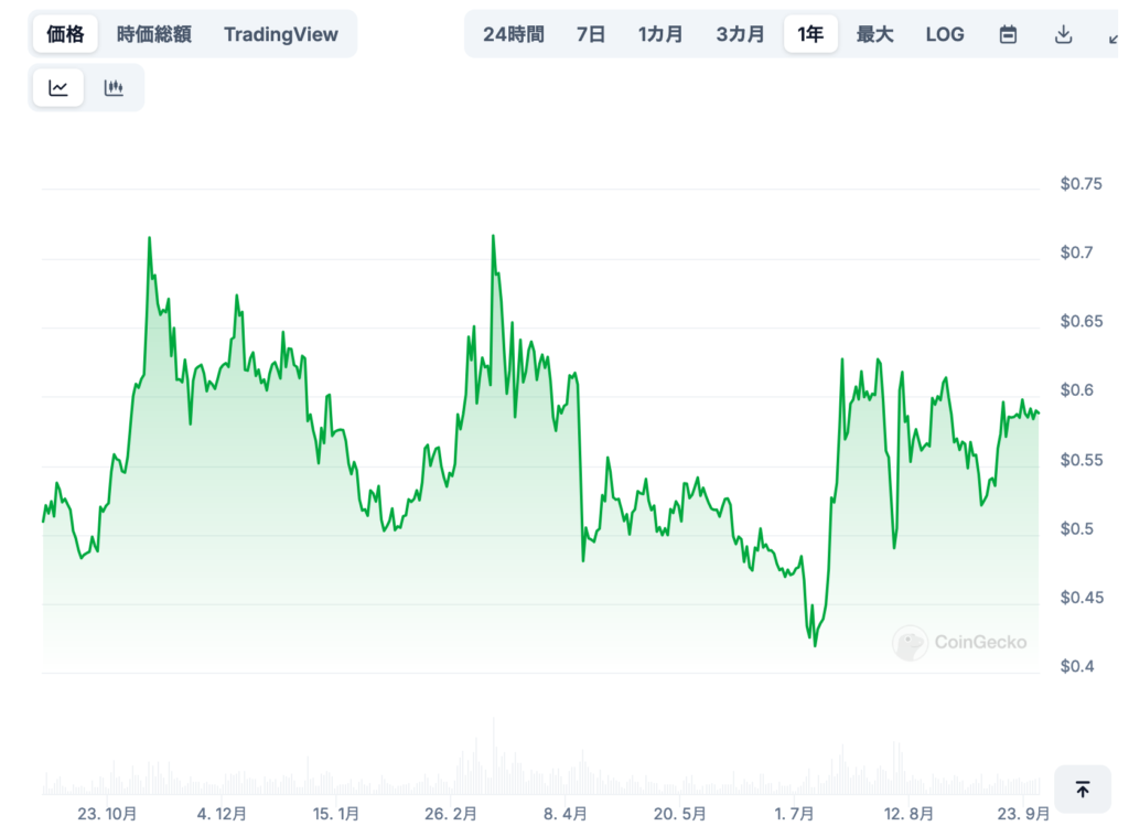 2. 現在の価格