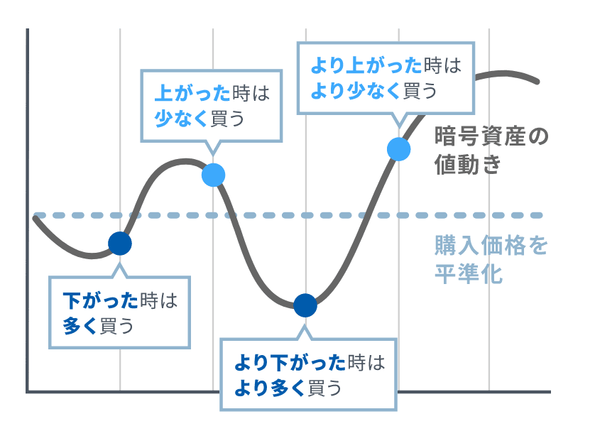 ステップ3：ビットコインの積立を設定