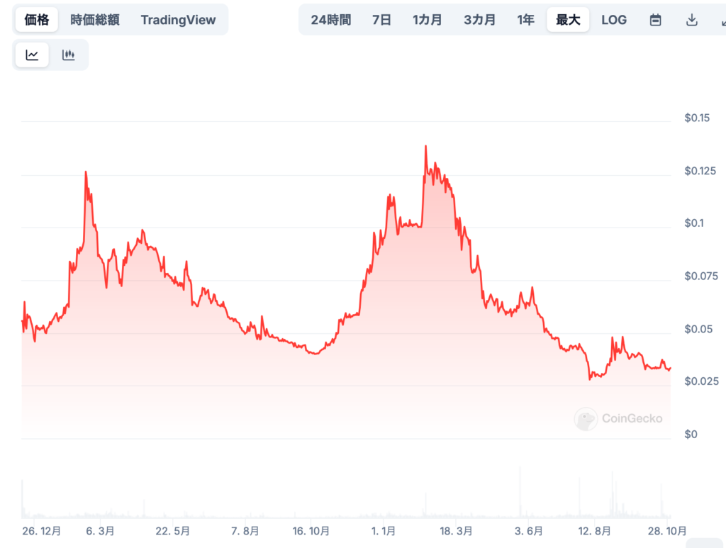 将来の価格予想と展望