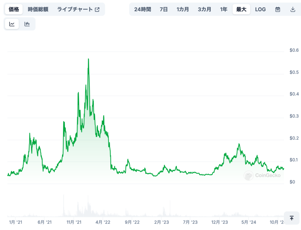 短期と長期の価格予想