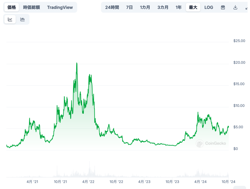 今後の価格予想