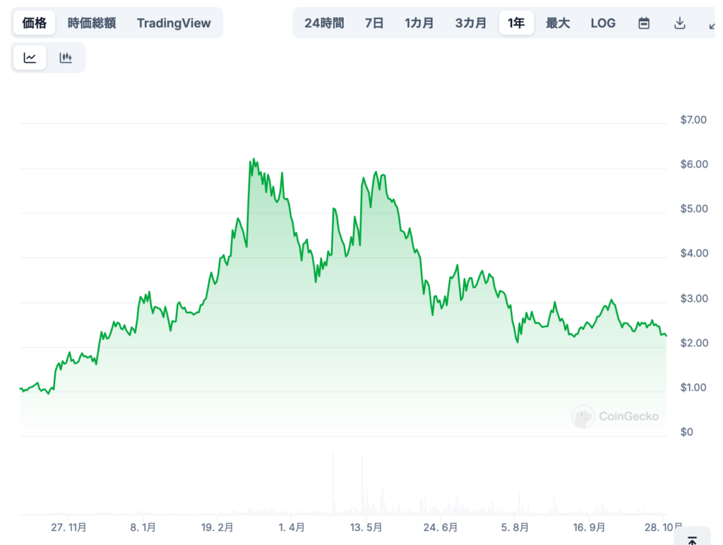 AKTの価格に影響する要因