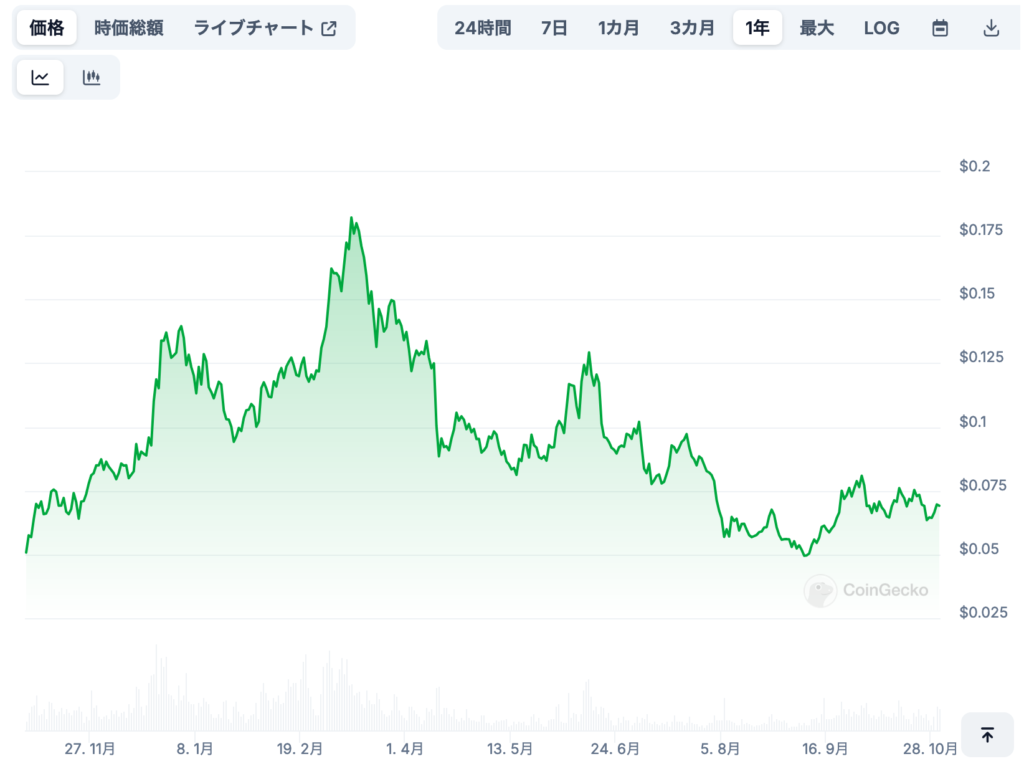 ROSEの価格に影響を与える要因