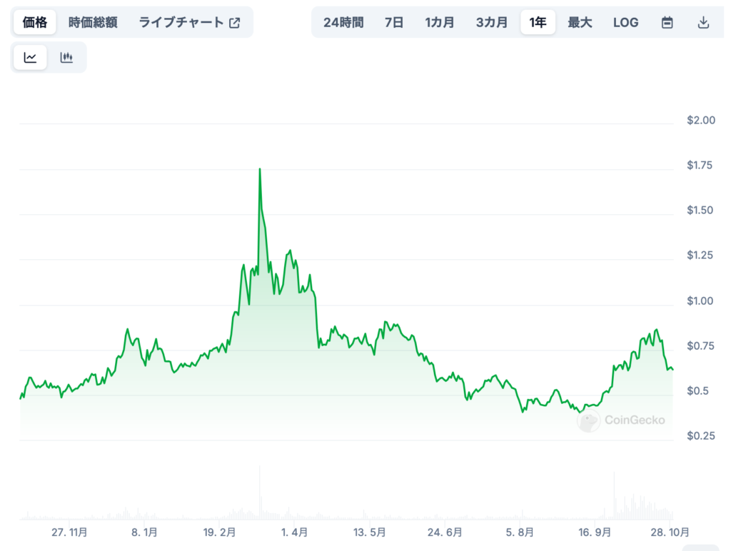 短期的な価格予想