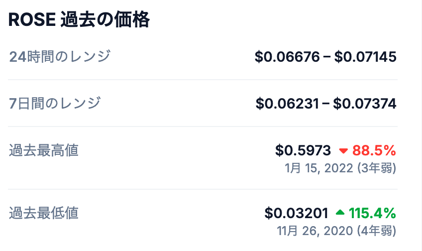 Oasis（ROSE）の最高値（ATH）