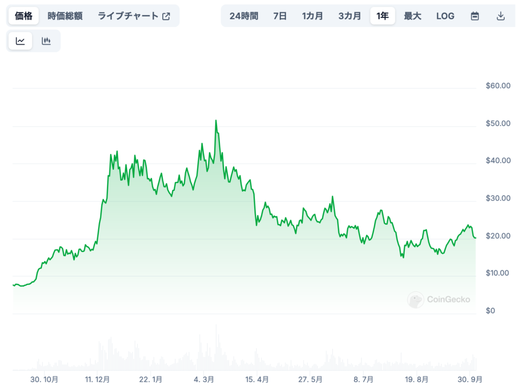 INJの価格に影響する要因