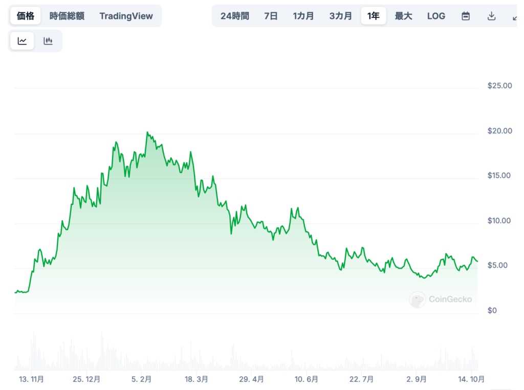 1. TIAの価格に影響する要因