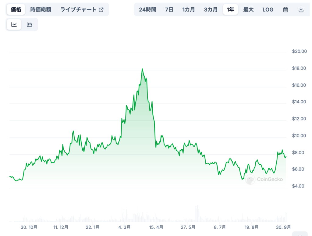 2. 今後の価格予想