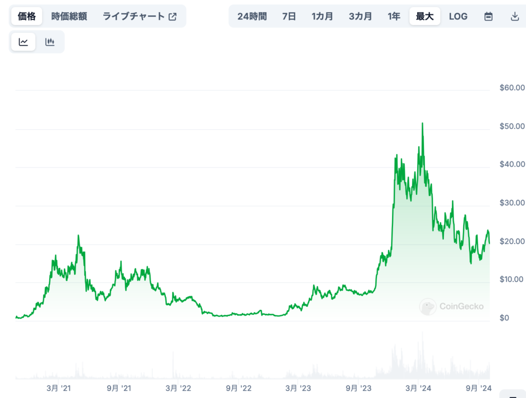 未来の価格予想