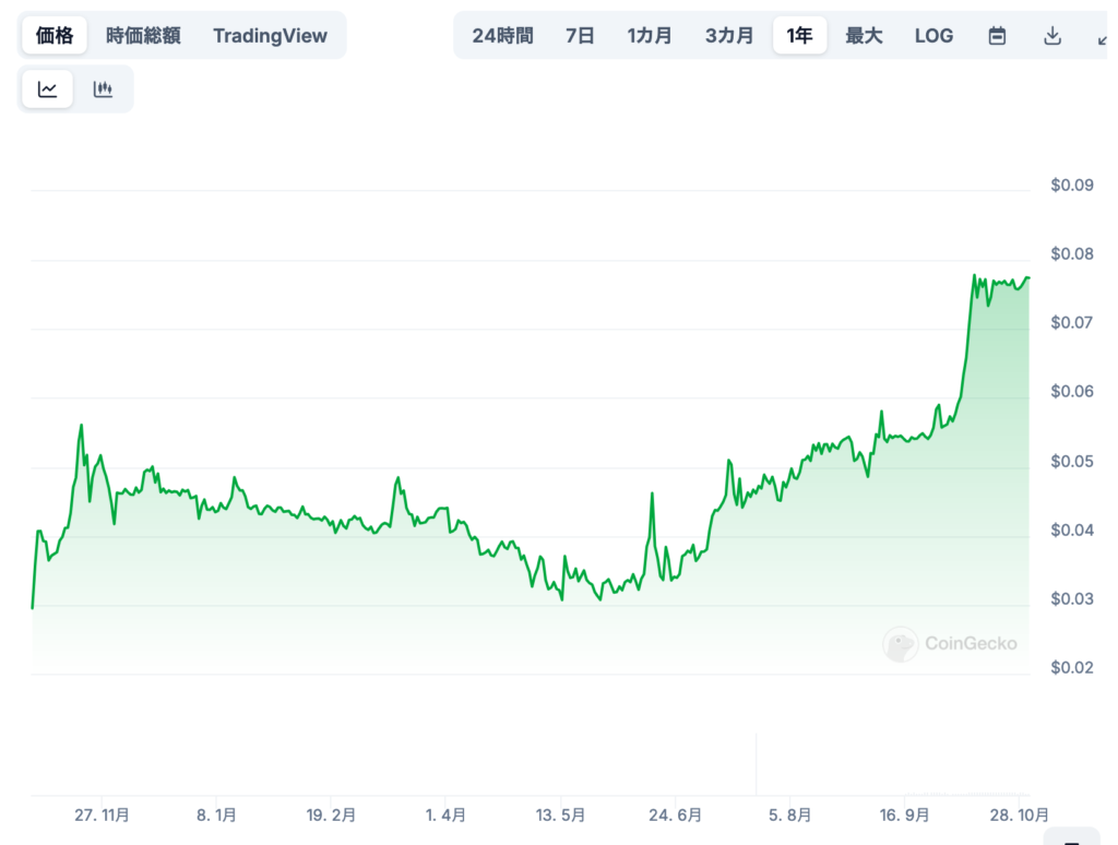 Beldex（BDX）の価格予想に影響する要因