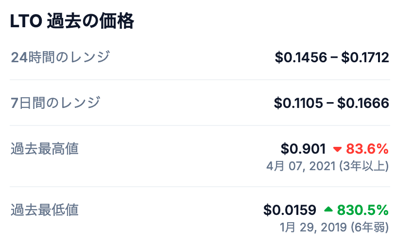 LTO Networkの最高値