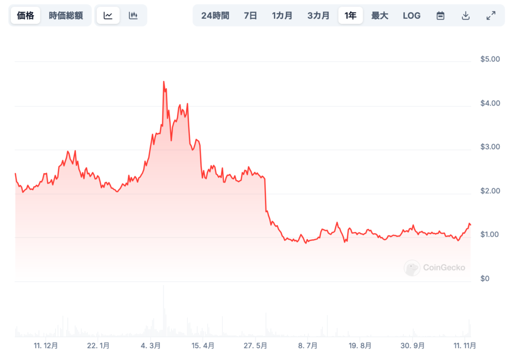 WAVESの価格予想に影響する要因