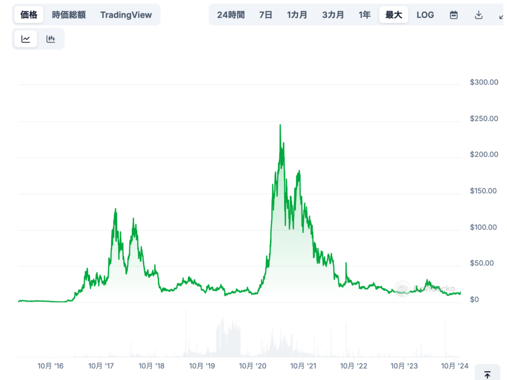 将来価格に影響する要因