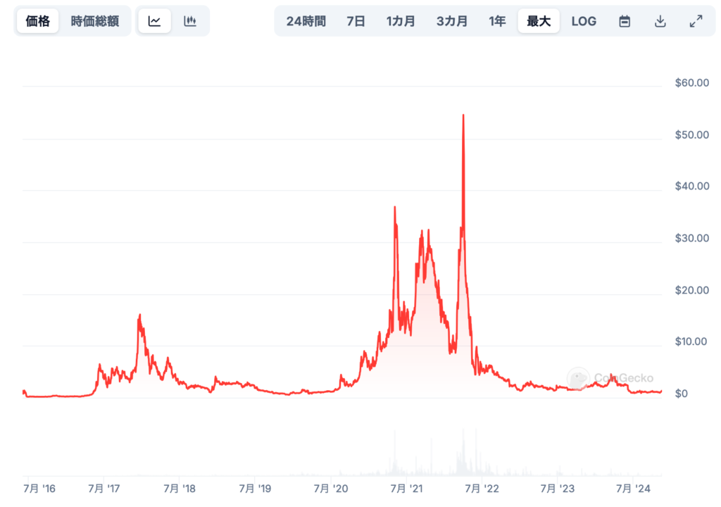 将来価格の展望