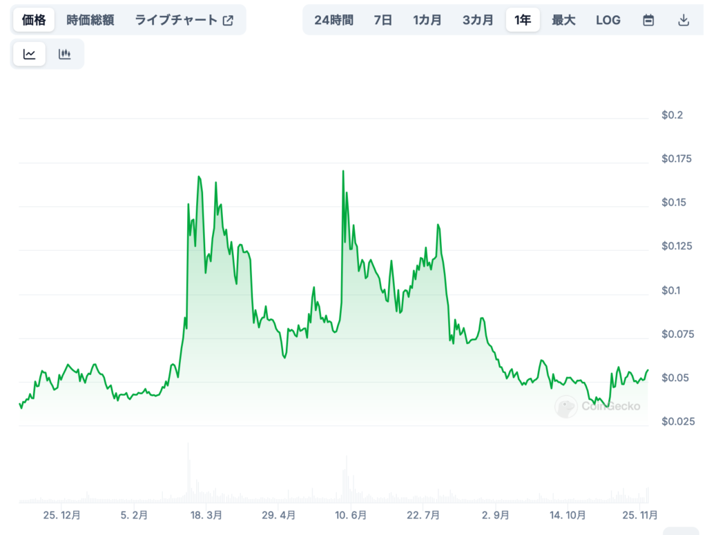 短期・中期・長期の価格予想