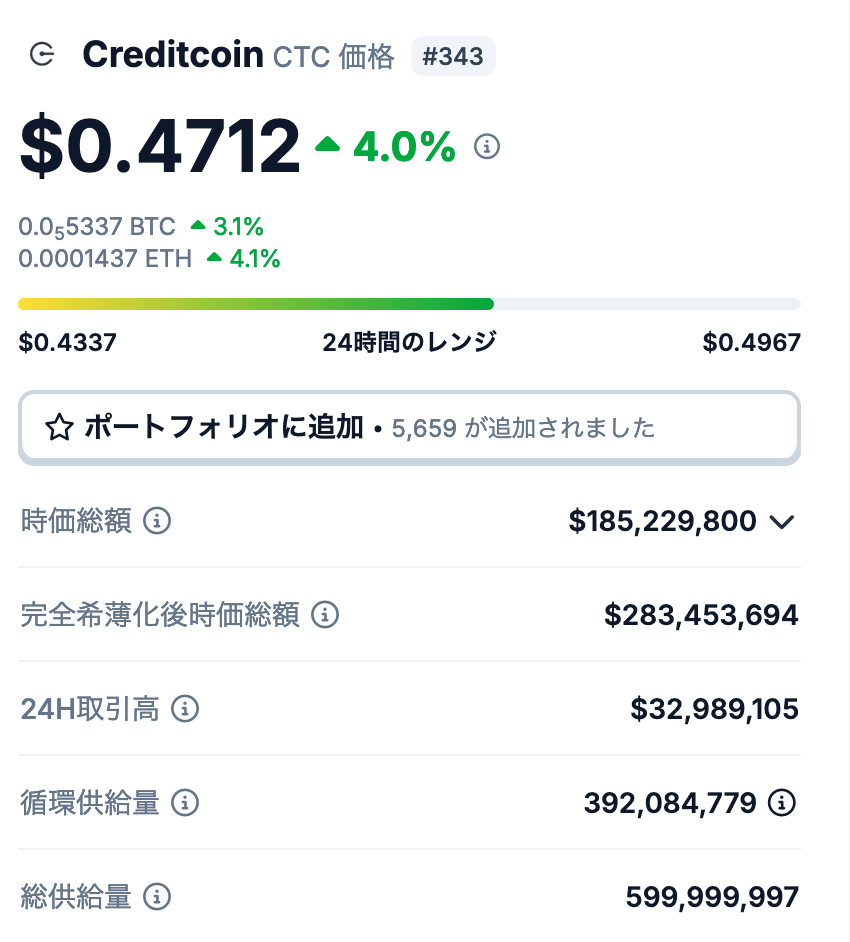 Creditcoin（CTC）の発行枚数