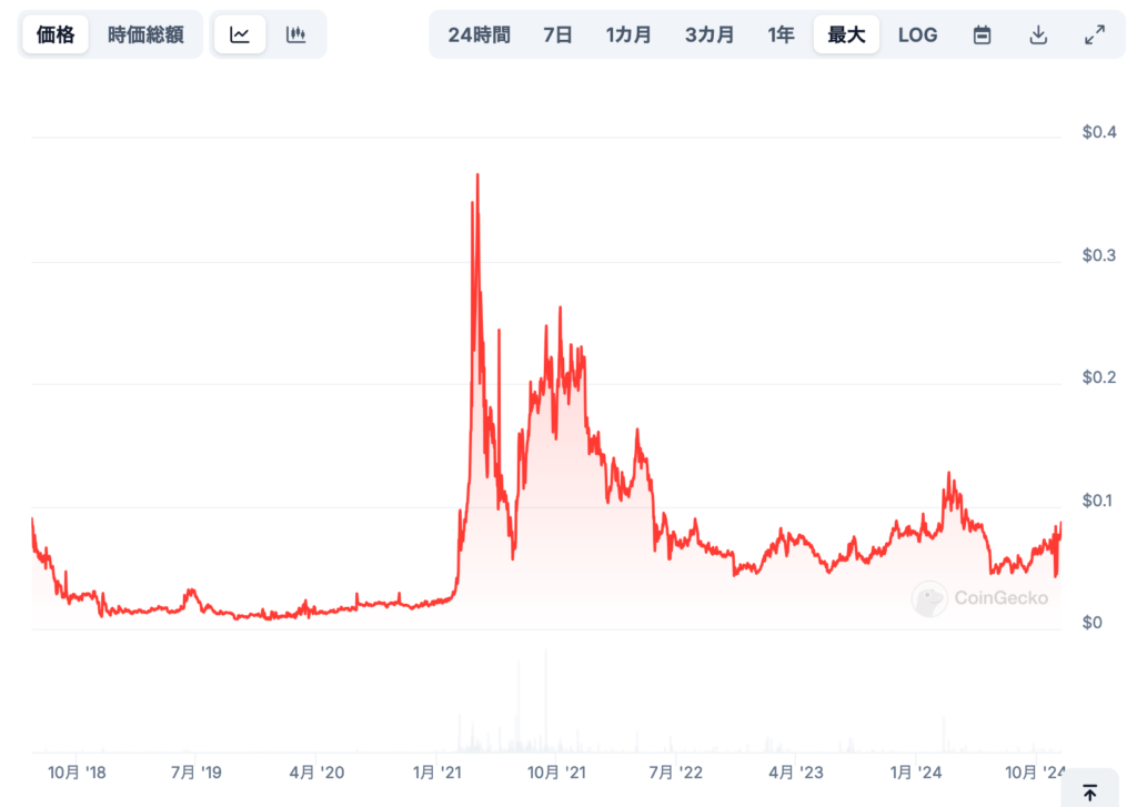 過去の価格動向