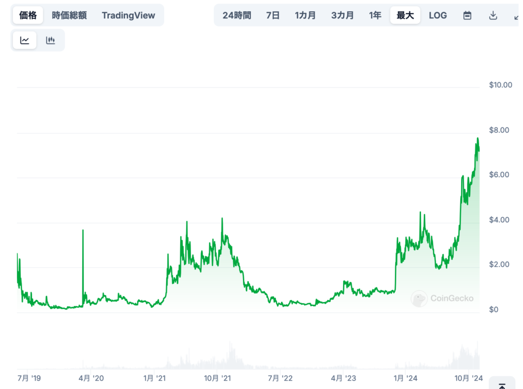 価格の将来予想