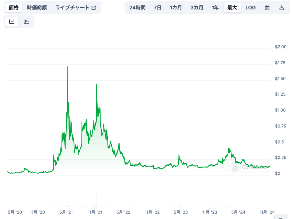 2. 過去の最高値と現在の価格動向