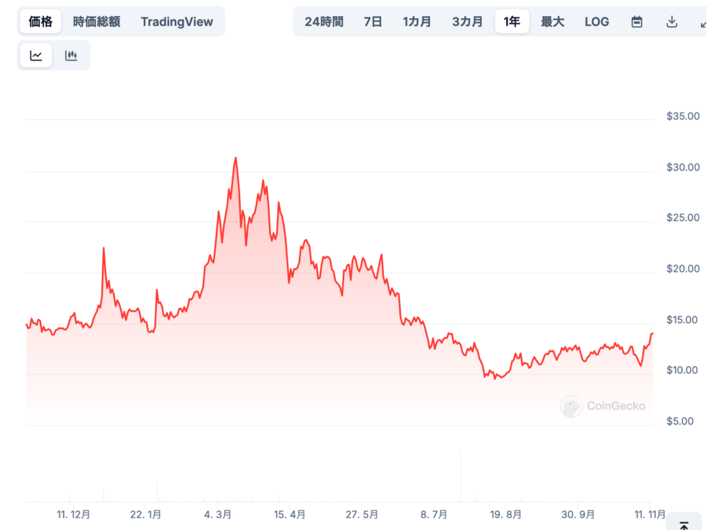 Decredの今後の価格予想