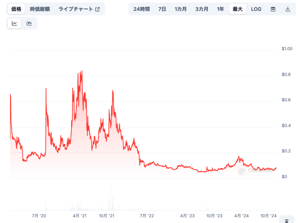 過去の価格動向