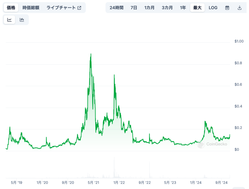 過去の価格動向